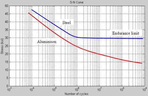 Courbes S-N typiques pour l'acier (avec limite de fatigue) et l'aluminium (sans limite)