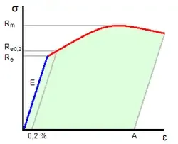 Diagramme contrainte-déformation typique d'un matériau ductile comme l'acier