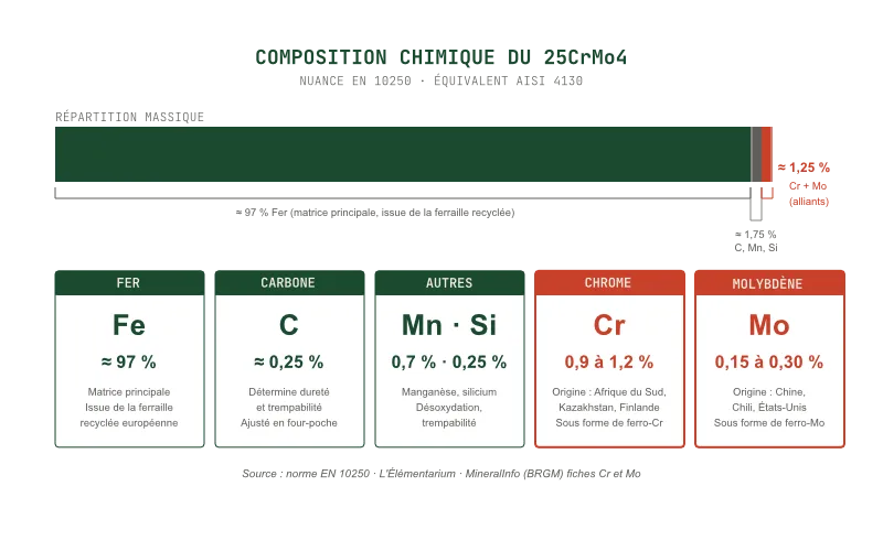 Infographie de la composition chimique de l'acier 25CrMo4 : fer à environ 97 % issu de la ferraille recyclée européenne, carbone à 0,25 %, et les éléments d'alliage minoritaires chrome entre 0,9 et 1,2 % importé d'Afrique du Sud, du Kazakhstan et de Finlande, et molybdène entre 0,15 et 0,30 % importé de Chine, du Chili et des États-Unis sous forme de ferro-alliages.