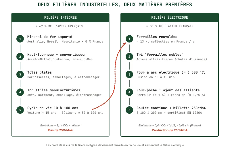 Schéma comparatif des deux filières industrielles de production d'acier en France : la filière intégrée à partir de minerai importé via hauts-fourneaux (67 % de l'acier français, produit des tôles plates) et la filière électrique à partir de ferrailles recyclées via four à arc (33 %, produit le 25CrMo4 utilisé dans les cadres de vélos). Les deux filières sont liées par un cycle de retour : les produits de la filière intégrée deviennent ferrailles en fin de vie.