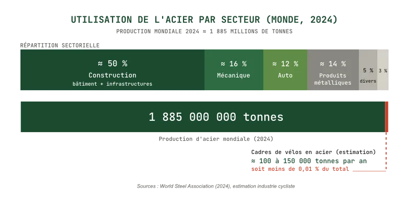 Infographie illustrant la répartition de la consommation mondiale d'acier par secteur en 2024 : construction 50 %, mécanique 16 %, produits métalliques 14 %, automobile 12 %, divers 5 %, emballage 3 %. La production mondiale d'acier est de 1 885 millions de tonnes, dont la fabrication de cadres de vélos en acier représente une estimation de 100 000 à 150 000 tonnes par an, soit moins de 0,01 % du total.
