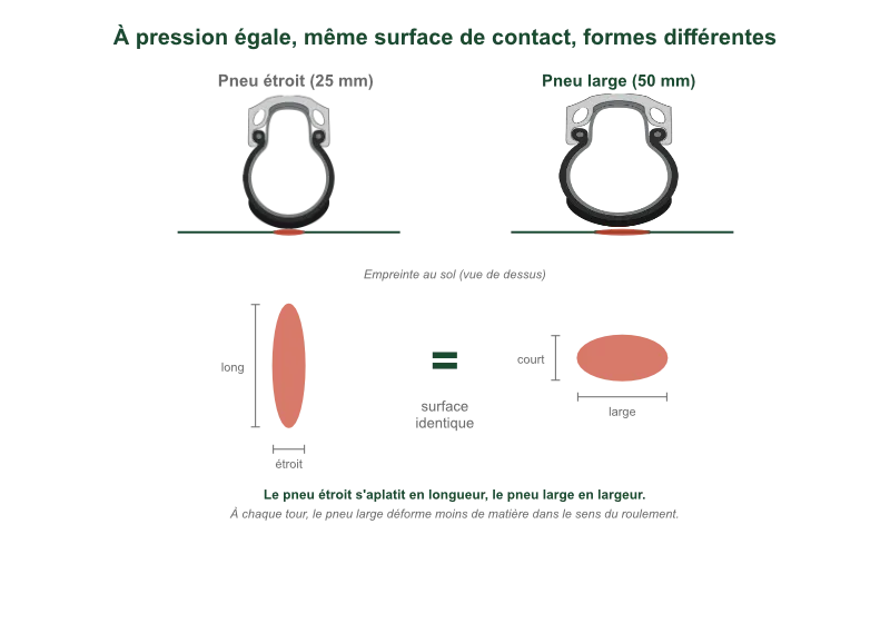 Comparaison des empreintes au sol d'un pneu de vélo étroit de 25 mm et d'un pneu large de 50 mm gonflés à pression égale. Les surfaces de contact sont identiques mais leurs formes diffèrent : empreinte longue et fine pour le pneu étroit, empreinte courte et large pour le pneu large. Le pneu large déforme moins de matière dans le sens du roulement.