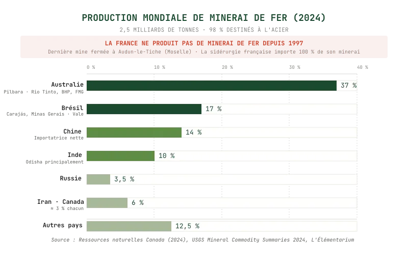 Graphique en barres horizontales de la production mondiale de minerai de fer en 2024 : Australie 37 %, Brésil 17 %, Chine 14 %, Inde 10 %, Russie 3,5 %, Iran et Canada 3 % chacun. Mention que la France ne produit plus de minerai de fer depuis la fermeture de sa dernière mine en 1997 à Audun-le-Tiche.