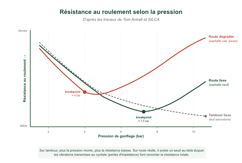 Graphique de la résistance au roulement d'un pneu de vélo en fonction de la pression de gonflage, d'après les travaux de Tom Anhalt et SILCA. Trois courbes comparées : sur tambour de laboratoire la résistance baisse continuellement avec la pression, sur route lisse elle atteint un breakpoint vers 7,5 bar, sur route dégradée le breakpoint tombe à 4 bar. Au-delà du seuil, les pertes d'impédance font remonter la résistance totale.